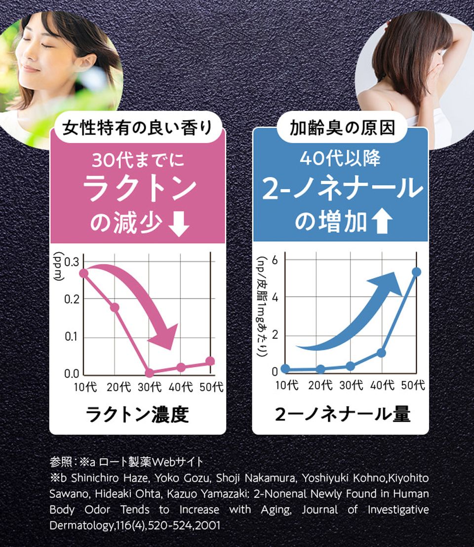「ラクトン」の減少と「ノネナール」の増加のグラフ